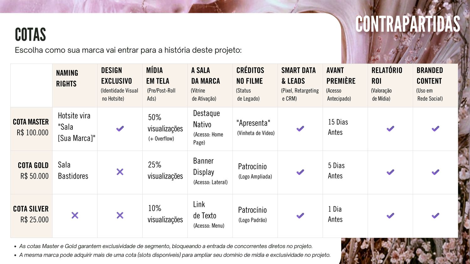 Tabela comparativa de cotas e contrapartidas de patrocínio para projetos culturais, detalhando os níveis de investimento Master, Gold e Silver.